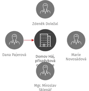 Domov Háj, příspěvková organizace, IČO: 60128054: vizualizace vztahů osob a společností