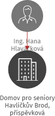 Domov pro seniory Havlíčkův Brod, příspěvková organizace, IČO: 60128071: vizualizace vztahů osob a společností