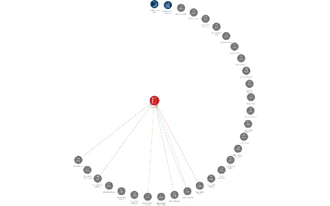 Čedok a.s., IČO: 60192755: vizualizace vztahů osob a společností
