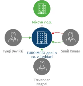 EUROIMPEX ,spol.  s r.o. v likvidaci, IČO: 60199679: vizualizace vztahů osob a společností