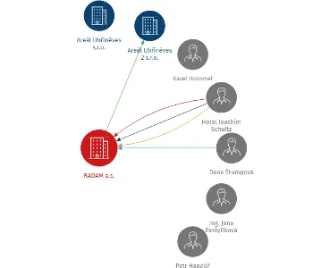RADAM a.s., IČO: 60197943: vizualizace vztahů osob a společností