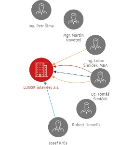 LUKOR interiéry a.s., IČO: 60196874: vizualizace vztahů osob a společností