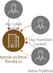 Bytové družstvo Římská 42, IČO: 60195576: vizualizace vztahů osob a společností