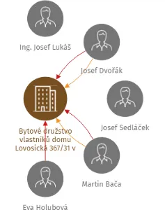 Bytové družstvo vlastníků domu Lovosická 367/31 v Praze 9, IČO: 60195410: vizualizace vztahů osob a společností
