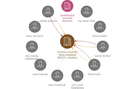 Družstvo vlastníků domu Bronzová 2023/27, v likvidaci, IČO: 60194936: vizualizace vztahů osob a společností