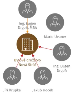 Bytové družstvo Nová Stráž, IČO: 60194901: vizualizace vztahů osob a společností