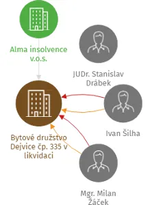 Bytové družstvo Dejvice čp. 335 v likvidaci, IČO: 60194855: vizualizace vztahů osob a společností