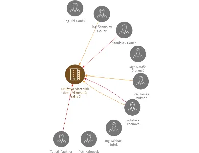 Družstvo vlastníků domu Vlkova 10, Praha 3, IČO: 60194774: vizualizace vztahů osob a společností
