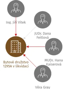 Bytové družstvo 1295A v likvidaci, IČO: 60194561: vizualizace vztahů osob a společností