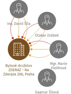 Bytové družstvo ZDERAZ - Na Zderaze 266, Praha 2, IČO: 60194405: vizualizace vztahů osob a společností