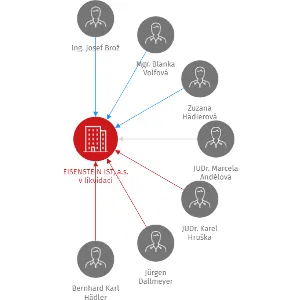EISENSTEIN IST, a.s. v likvidaci, IČO: 60194332: vizualizace vztahů osob a společností