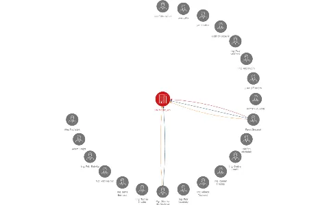 GM Future, a.s., IČO: 60194014: vizualizace vztahů osob a společností