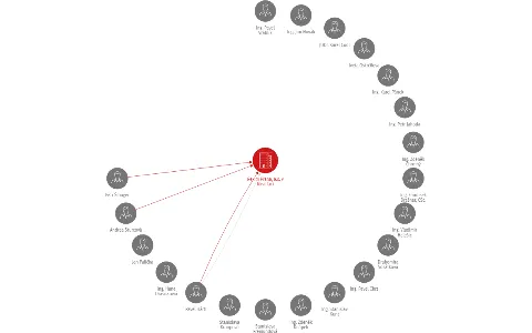 Vizualizace vztahů osob a společností - Rexim Praha, a.s. v likvidaci