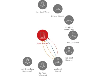 EKMA FIN, a.s., IČO: 60193239: vizualizace vztahů osob a společností