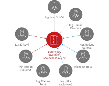 BonInvest, investiční společnost, a.s. 