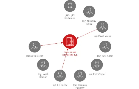 První česká komerční, a.s., IČO: 60192275: vizualizace vztahů osob a společností