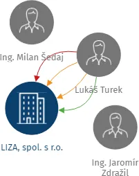 LIZA, spol. s r.o., IČO: 60113863: vizualizace vztahů osob a společností