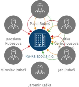 Ru-Ka spol. s r. o., IČO: 60113723: vizualizace vztahů osob a společností