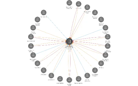 Okresní agrární komora Chrudim a Pardubice, IČO: 60112026: vizualizace vztahů osob a společností