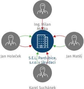 S.E.L. Pardubice, s.r.o. v likvidaci, IČO: 60111771: vizualizace vztahů osob a společností