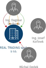 REAL TRADING spol. s r.o., IČO: 60111259: vizualizace vztahů osob a společností