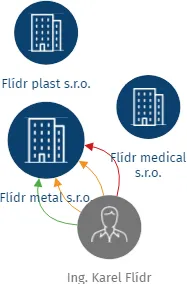 Flídr metal s.r.o., IČO: 60110813: vizualizace vztahů osob a společností