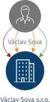 Václav Sova s.r.o., IČO: 60110716: vizualizace vztahů osob a společností