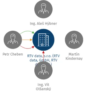 RTV data, s.r.o. (RTV data, GmbH, RTV data, Ltd.), IČO: 60110228: vizualizace vztahů osob a společností