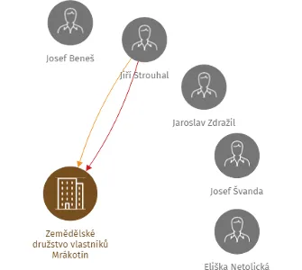 Zemědělské družstvo vlastníků Mrákotín, IČO: 60109041: vizualizace vztahů osob a společností