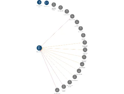 Rieter CZ s.r.o., IČO: 60112301: vizualizace vztahů osob a společností