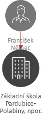 Základní škola Pardubice-Polabiny, npor. Eliáše 344, IČO: 60159022: vizualizace vztahů osob a společností