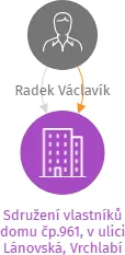 Sdružení vlastníků domu čp.961, v ulici Lánovská, Vrchlabí I v likvidaci, IČO: 60154543: vizualizace vztahů osob a společností
