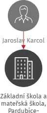 Základní škola a mateřská škola, Pardubice-Pardubičky, Kyjevská 25, IČO: 60159146: vizualizace vztahů osob a společností