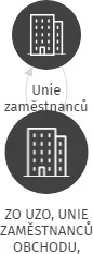 ZO UZO, UNIE ZAMĚSTNANCŮ OBCHODU, LOGISTIKY A SLUŽEB, COOP DVŮR KRÁLOVÉ N.L., DRUŽSTVO, IČO: 60151196: vizualizace vztahů osob a společností
