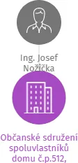 Občanské sdružení spoluvlastníků domu č.p.512, kat.území Dejvice ve Vilímovské ul. 27 v likvidaci, IČO: 60164603: vizualizace vztahů osob a společností