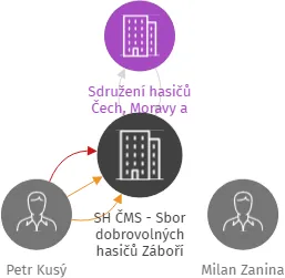 SH ČMS - Sbor dobrovolných hasičů Záboří, IČO: 60104929: vizualizace vztahů osob a společností
