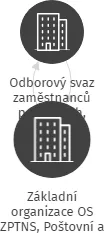 Základní organizace OS ZPTNS, Poštovní a telekomunikační obvod Trutnov, IČO: 60155337: vizualizace vztahů osob a společností