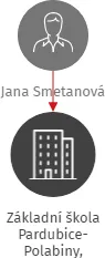 Základní škola Pardubice-Polabiny, Prodloužená 283, IČO: 60159065: vizualizace vztahů osob a společností