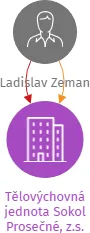 Tělovýchovná jednota Sokol Prosečné, z.s., IČO: 60154314: vizualizace vztahů osob a společností