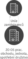 ZO OS prac. obchodu, Jednota, spotřební družstvo, IČO: 60115335: vizualizace vztahů osob a společností