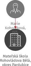 Mateřská škola Rohovládova Bělá, okres Pardubice, IČO: 60157411: vizualizace vztahů osob a společností