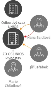 ZO OS UNIOS Plynostav, IČO: 60161833: vizualizace vztahů osob a společností