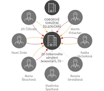 ZO Odborového sdružení železničářů, ČD - Telematika, a.s., pobočka Pardubice, IČO: 60161540: vizualizace vztahů osob a společností