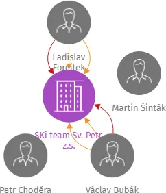 SKi team Sv. Petr, z.s., IČO: 60152541: vizualizace vztahů osob a společností