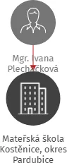 Mateřská škola Kostěnice, okres Pardubice, IČO: 60157801: vizualizace vztahů osob a společností