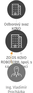 ZO OS KOVO ROBOTERM, spol. s r.o. v likvidaci, IČO: 60128453: vizualizace vztahů osob a společností