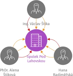 Spolek Pod Lahovskou, IČO: 60163801: vizualizace vztahů osob a společností