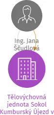 Tělovýchovná jednota Sokol Kumburský Újezd v likvidaci, IČO: 60117885: vizualizace vztahů osob a společností
