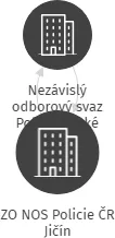 ZO NOS Policie ČR Jičín, IČO: 60117711: vizualizace vztahů osob a společností