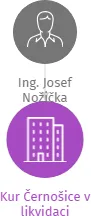 Kur Černošice v likvidaci, IČO: 60162023: vizualizace vztahů osob a společností